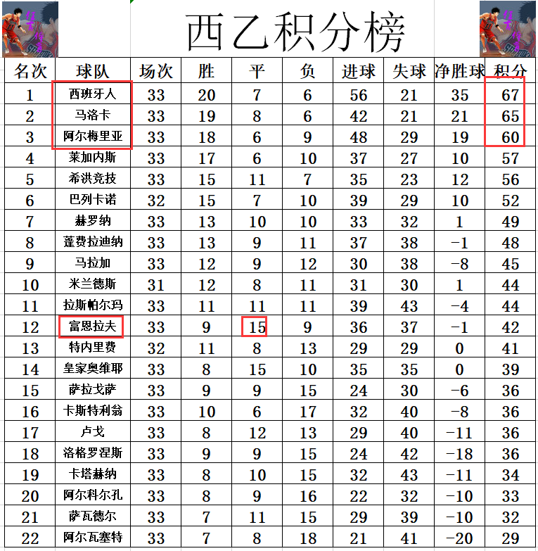 包含阿尔梅里亚主场惊险获胜，积分榜上升的词条